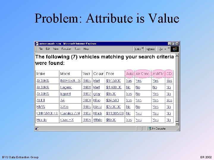 Problem: Attribute is Value BYU Data Extraction Group ER 2002 