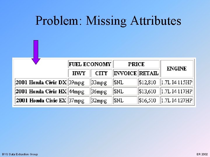 Problem: Missing Attributes BYU Data Extraction Group ER 2002 