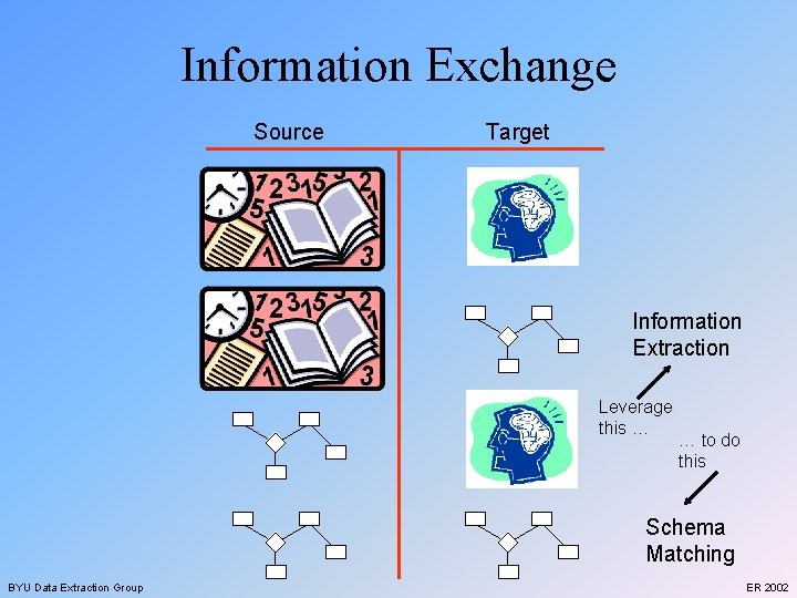 Information Exchange Source Target Information Extraction Leverage this … … to do this Schema