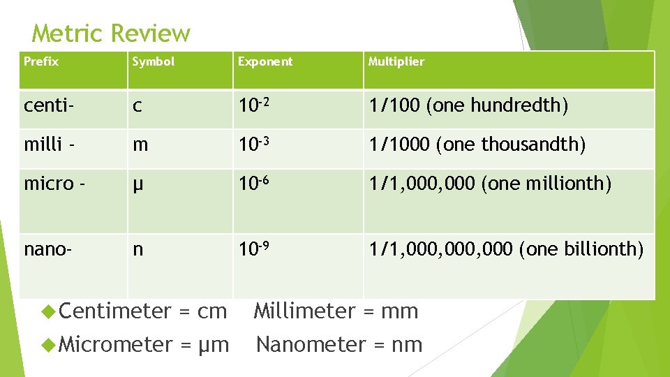 Metric Review Prefix Symbol Exponent Multiplier centi- c 10 -2 1/100 (one hundredth) milli