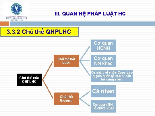 III. QUAN HỆ PHÁP LUẬT HC 3. 3. 2 Chủ thể QHPLHC Cơ quan