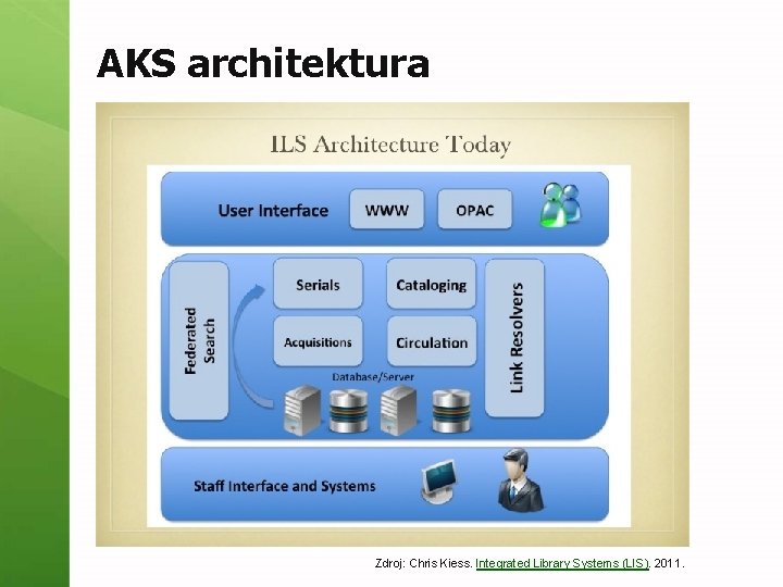 AKS architektura Zdroj: Chris Kiess. Integrated Library Systems (LIS). 2011. 