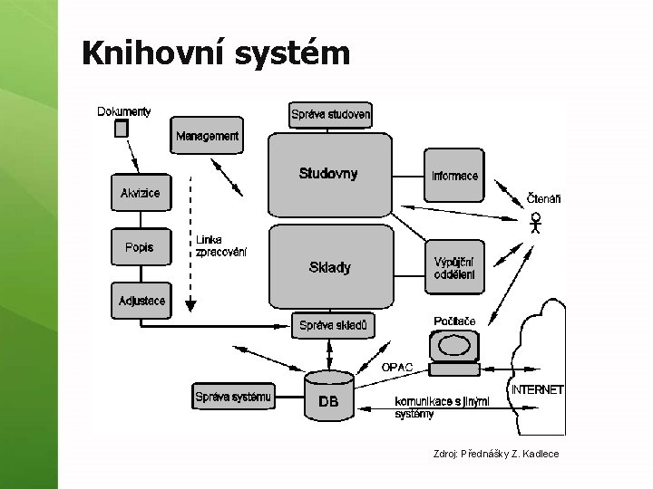 Knihovní systém Zdroj: Přednášky Z. Kadlece 