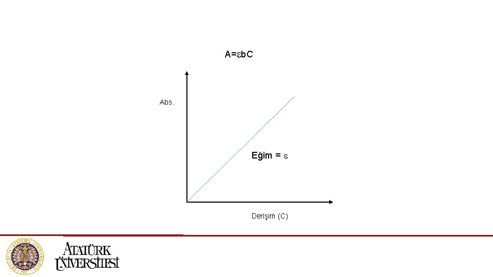 A= b. C Abs. Eğim = Derişim (C) 