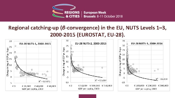 Regional catching-up (β-convergence) in the EU, NUTS Levels 1– 3, 2000 -2015 (EUROSTAT, EU-28).