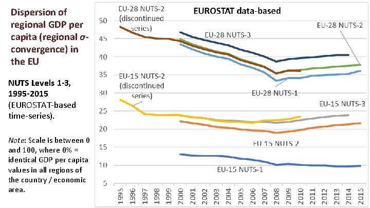 Dispersion of regional GDP per capita (regional σconvergence) in the EU NUTS Levels 1