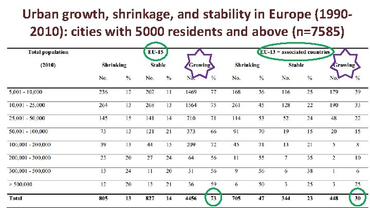 Urban growth, shrinkage, and stability in Europe (19902010): cities with 5000 residents and above