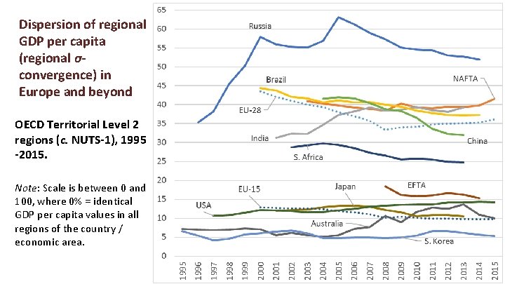 Dispersion of regional GDP per capita (regional σconvergence) in Europe and beyond OECD Territorial