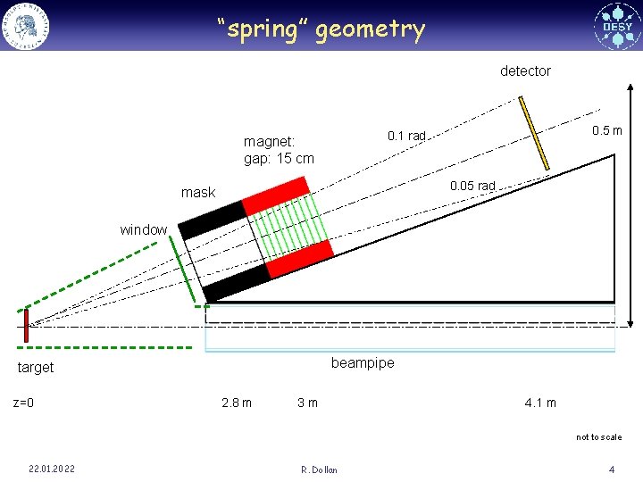 “spring” geometry detector 0. 5 m 0. 1 rad magnet: gap: 15 cm 0.