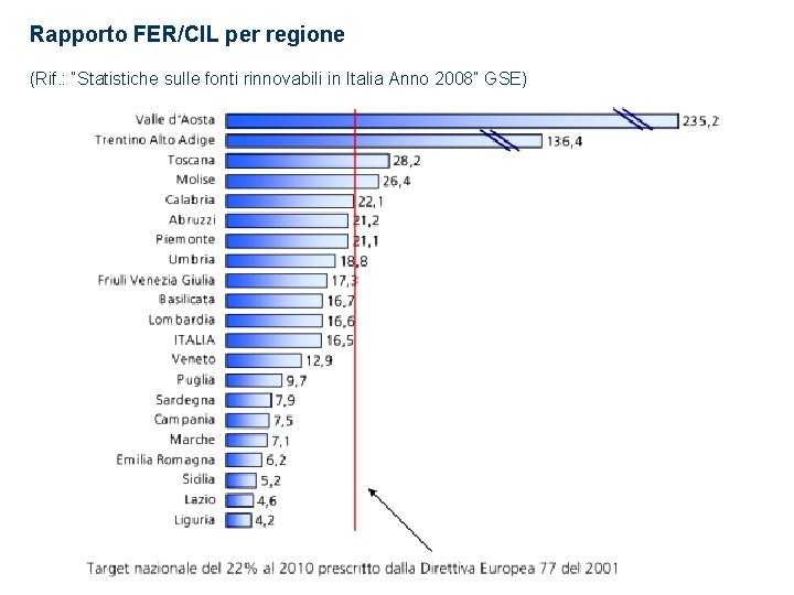 Rapporto FER/CIL per regione (Rif. : “Statistiche sulle fonti rinnovabili in Italia Anno 2008”