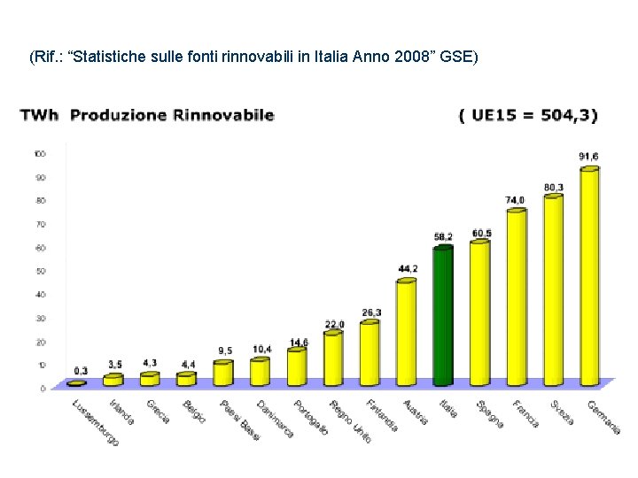 (Rif. : “Statistiche sulle fonti rinnovabili in Italia Anno 2008” GSE) 