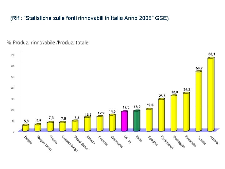 (Rif. : “Statistiche sulle fonti rinnovabili in Italia Anno 2008” GSE) 