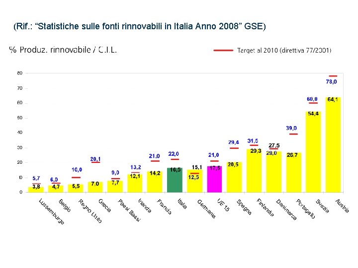 (Rif. : “Statistiche sulle fonti rinnovabili in Italia Anno 2008” GSE) 