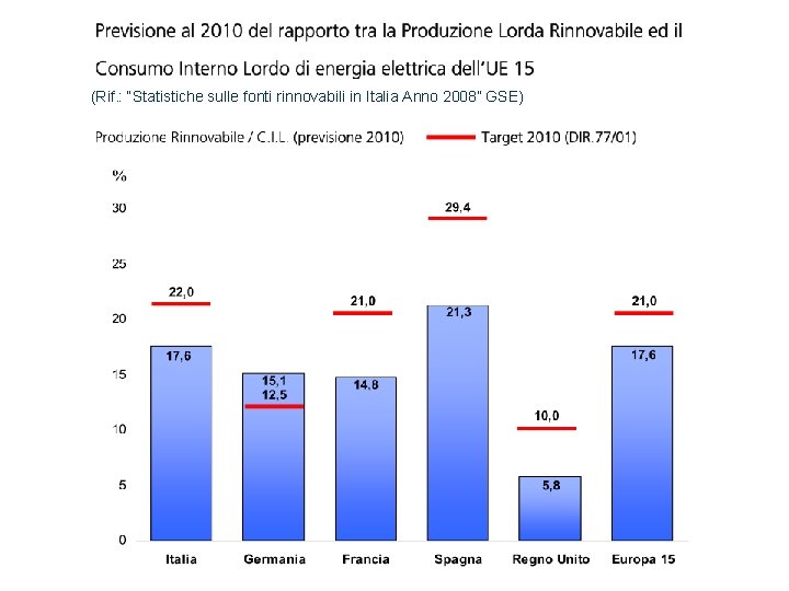 (Rif. : “Statistiche sulle fonti rinnovabili in Italia Anno 2008” GSE) 