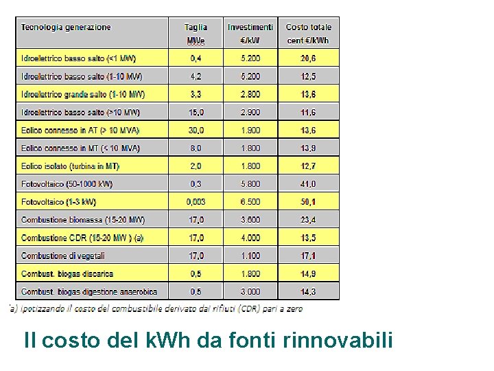 Il costo del k. Wh da fonti rinnovabili 