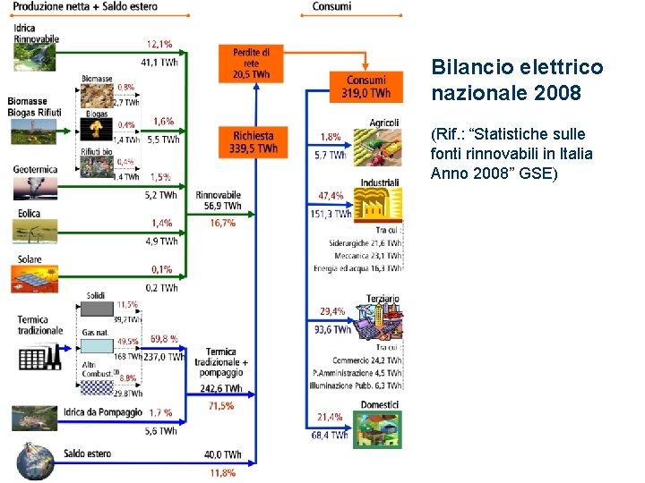 Bilancio elettrico nazionale 2008 (Rif. : “Statistiche sulle fonti rinnovabili in Italia Anno 2008”