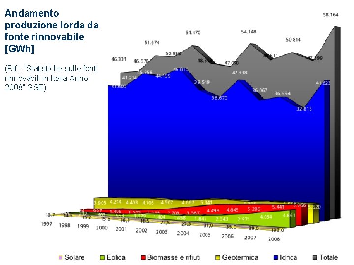 Andamento produzione lorda da fonte rinnovabile [GWh] (Rif. : “Statistiche sulle fonti rinnovabili in