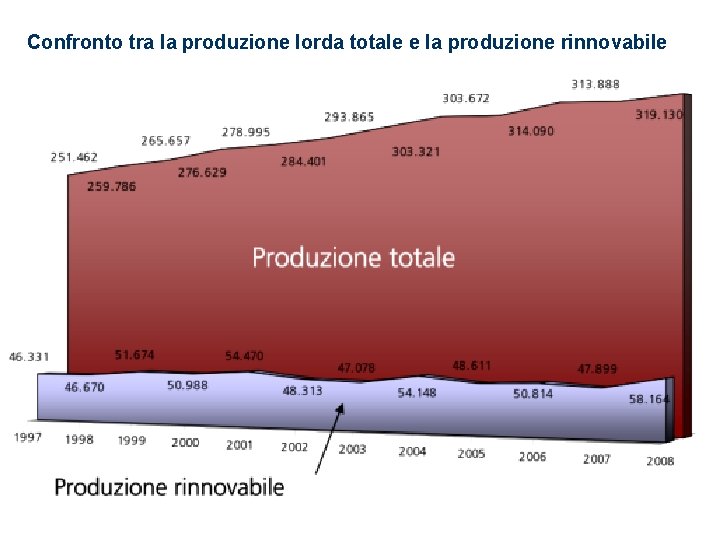 Confronto tra la produzione lorda totale e la produzione rinnovabile (Rif. : “Statistiche sulle