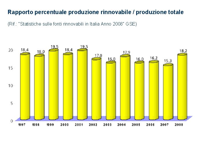 Rapporto percentuale produzione rinnovabile / produzione totale (Rif. : “Statistiche sulle fonti rinnovabili in