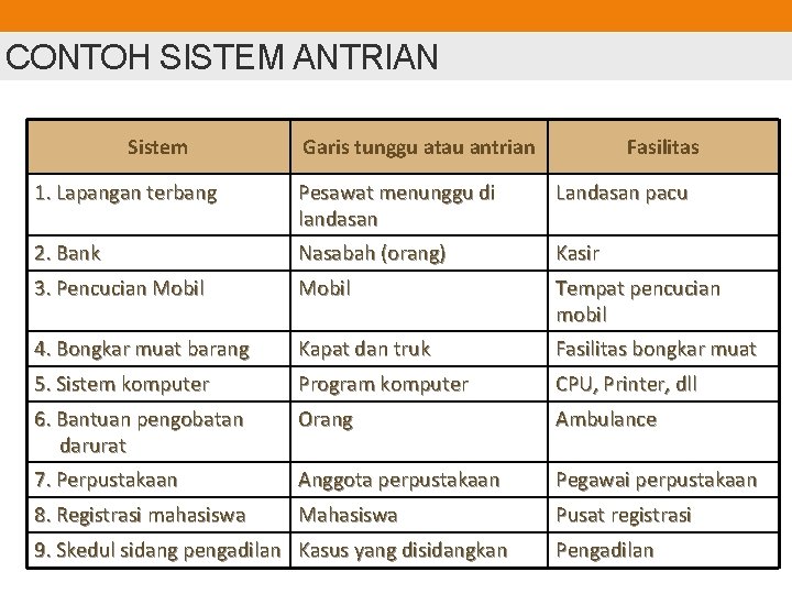 CONTOH SISTEM ANTRIAN Sistem Garis tunggu atau antrian Fasilitas 1. Lapangan terbang Pesawat menunggu