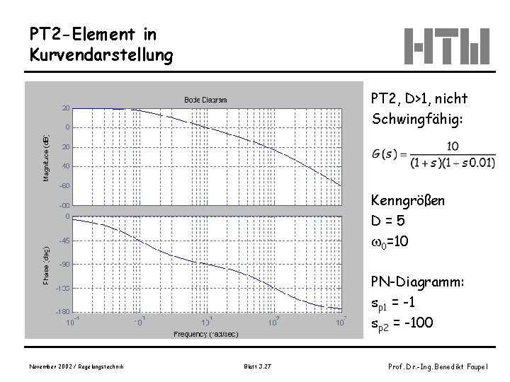 PT 2 -Element in Kurvendarstellung PT 2, D>1, nicht Schwingfähig: Kenngrößen D=5 0=10 PN-Diagramm: