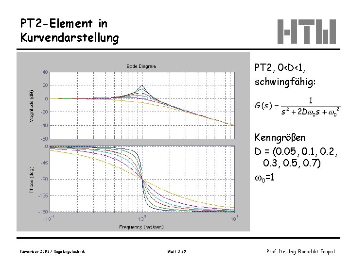 PT 2 -Element in Kurvendarstellung PT 2, 0<D<1, schwingfähig: Kenngrößen D = (0. 05,