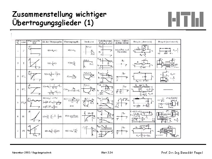 Zusammenstellung wichtiger Übertragungsglieder (1) November 2002 / Regelungstechnik Blatt 3. 34 Prof. Dr. -Ing.