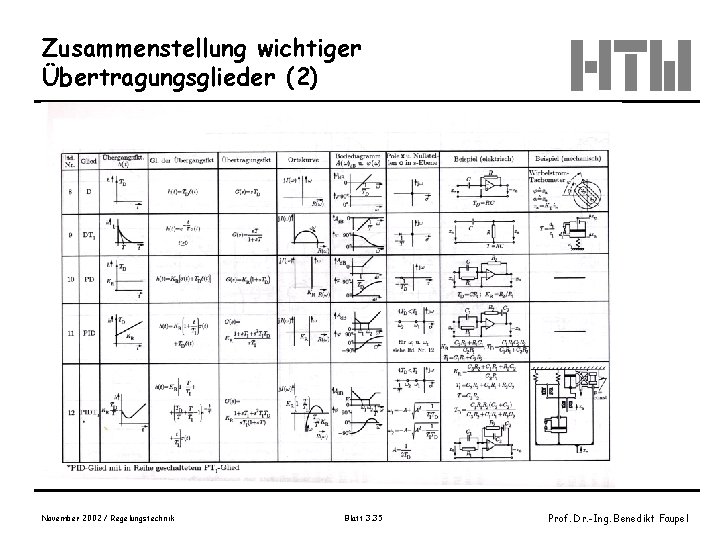 Zusammenstellung wichtiger Übertragungsglieder (2) November 2002 / Regelungstechnik Blatt 3. 35 Prof. Dr. -Ing.
