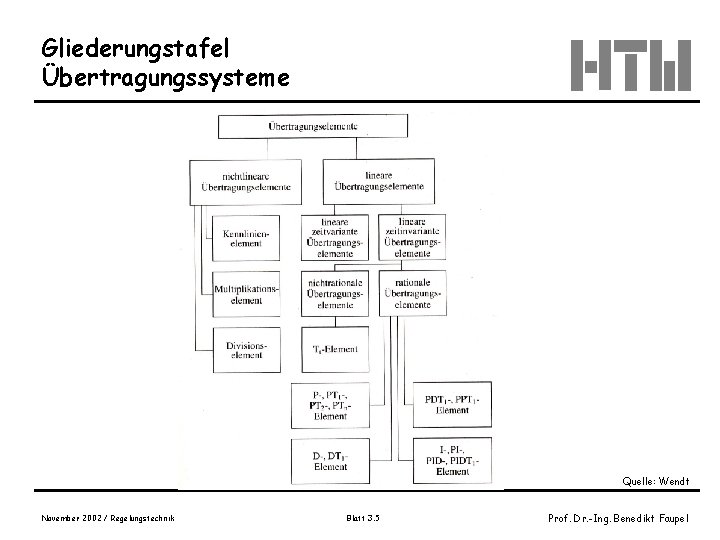 Gliederungstafel Übertragungssysteme Quelle: Wendt November 2002 / Regelungstechnik Blatt 3. 5 Prof. Dr. -Ing.