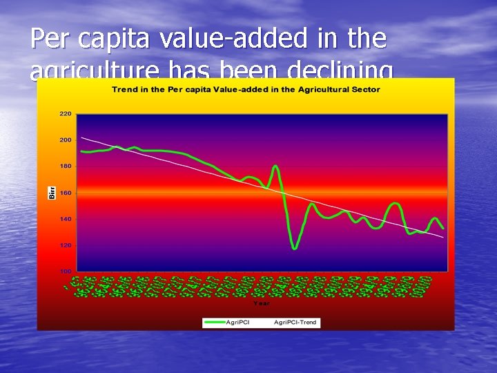 Per capita value-added in the agriculture has been declining 