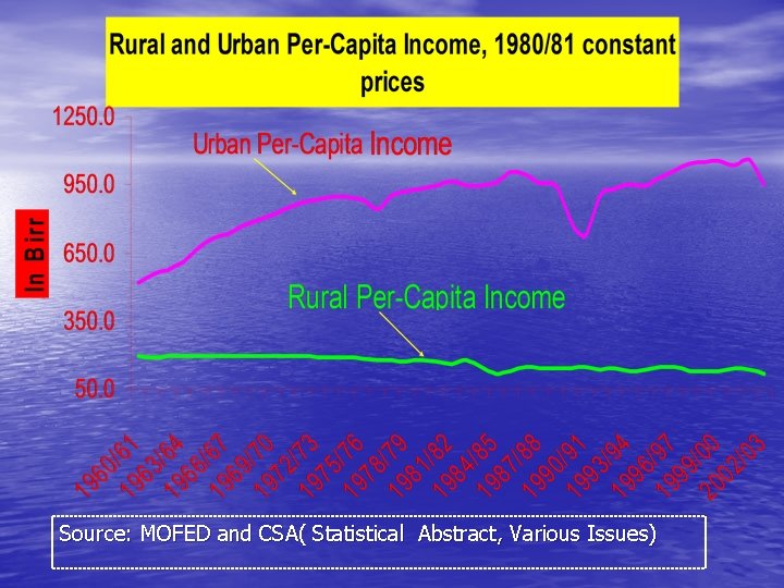 Source: MOFED and CSA( Statistical Abstract, Various Issues) 