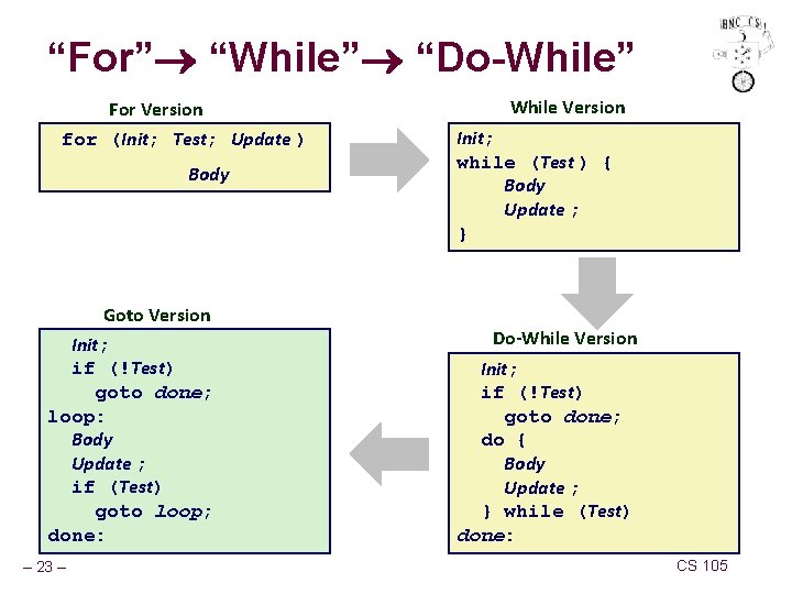 “For” “While” “Do-While” For Version for (Init; Test; Update ) Body Goto Version Init;