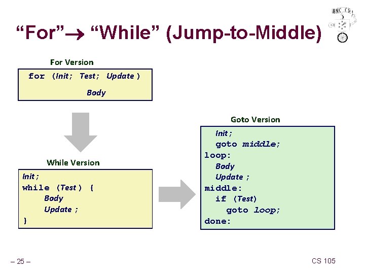 “For” “While” (Jump-to-Middle) For Version for (Init; Test; Update ) Body Goto Version While