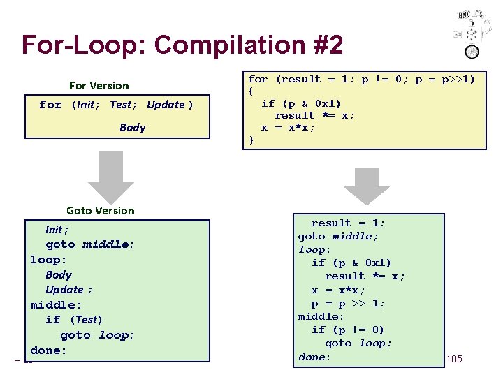 For-Loop: Compilation #2 For Version for (Init; Test; Update ) Body Goto Version Init;