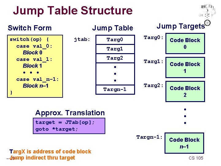 Jump Table Structure Switch Form switch(op) { case val_0: Block 0 case val_1: Block