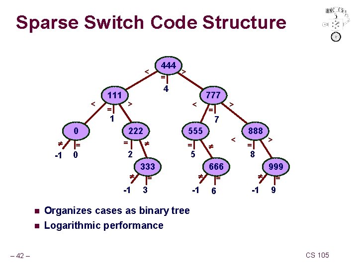 Sparse Switch Code Structure < < 111 = 444 = > 4 > 777