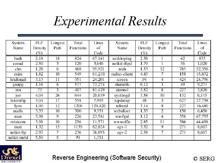 Experimental Results Reverse Engineering (Software Security) © SERG 