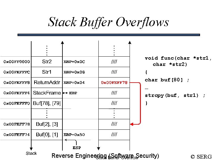 Stack Buffer Overflows void func(char *str 1, char *str 2) { char buf[80] ;
