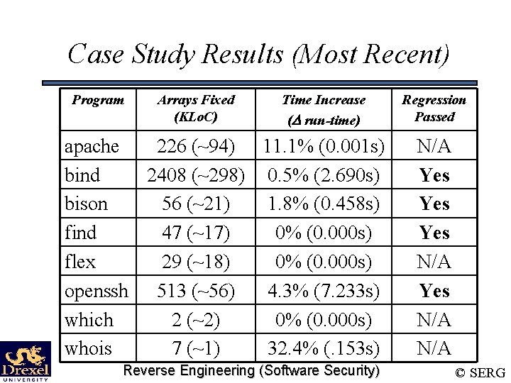Case Study Results (Most Recent) Program Arrays Fixed (KLo. C) Time Increase ( run-time)