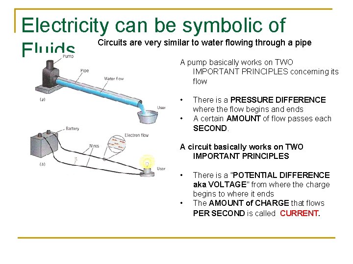 Electricity can be symbolic of Circuits are very similar to water flowing through a