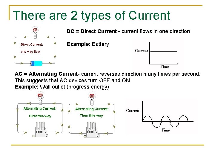 There are 2 types of Current DC = Direct Current - current flows in