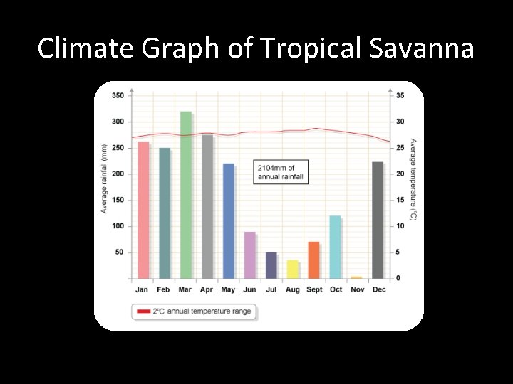 Climate Graph of Tropical Savanna 