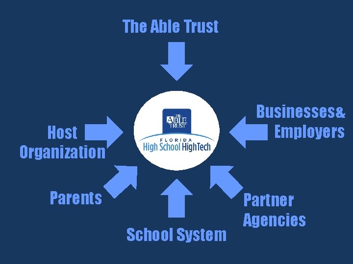 The Able Trust Businesses& Employers Host Organization Parents School System Partner Agencies 