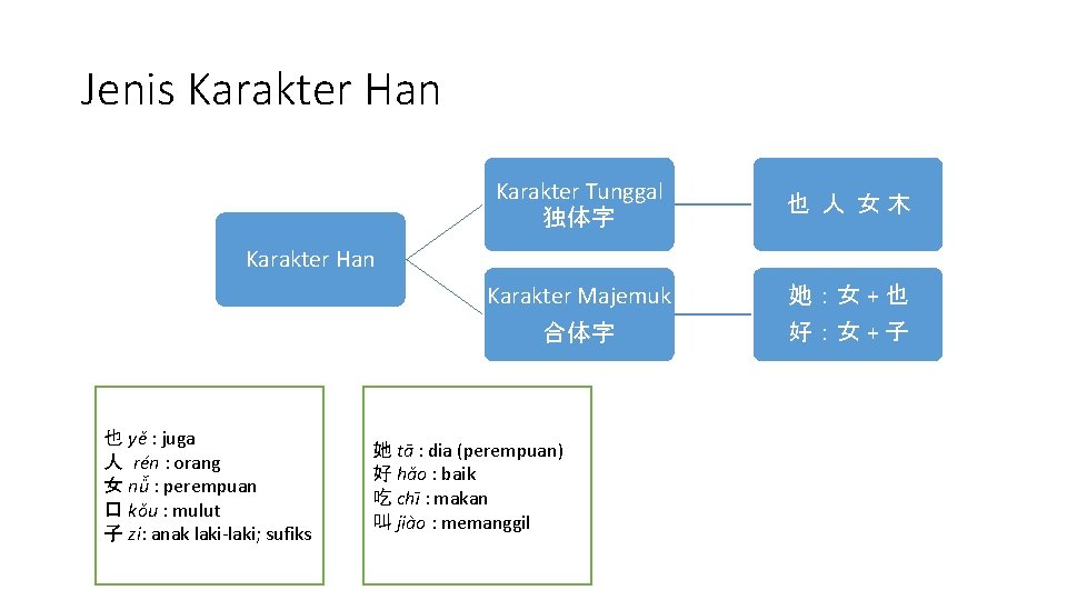 Jenis Karakter Han Karakter Tunggal 独体字 也 人 女木 Karakter Majemuk 她：女 + 也