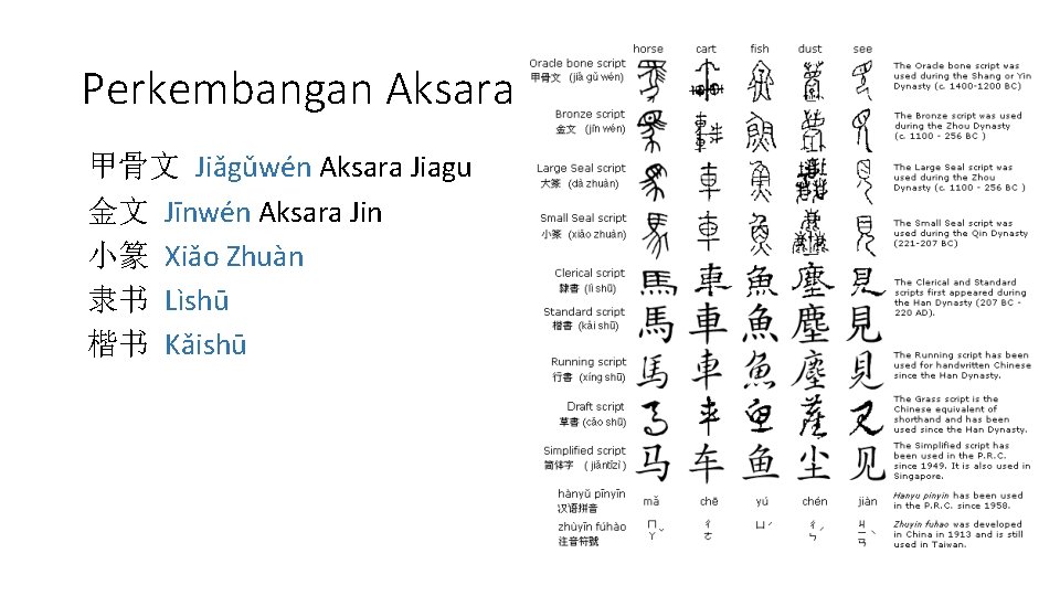 Perkembangan Aksara 甲骨文 Jiǎgǔwén Aksara Jiagu 金文 Jīnwén Aksara Jin 小篆 Xiǎo Zhuàn 隶书