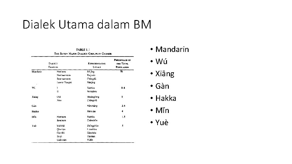 Dialek Utama dalam BM • Mandarin • Wú • Xiāng • Gàn • Hakka