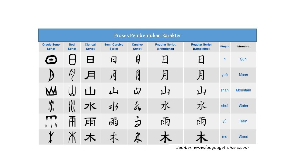 Proses Pembentukan Karakter Sumber: www. languagetrainers. com 