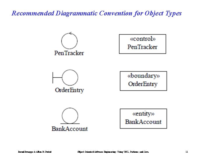 Recommended Diagrammatic Convention for Object Types Bernd Bruegge & Allen H. Dutoit Object-Oriented Software