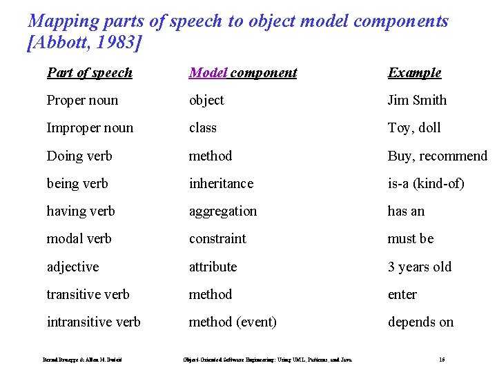 Mapping parts of speech to object model components [Abbott, 1983] Part of speech Model
