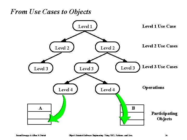 From Use Cases to Objects Level 1 Use Case Level 1 Level 2 Level